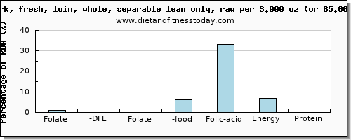 folate, dfe and nutritional content in folic acid in pork loin